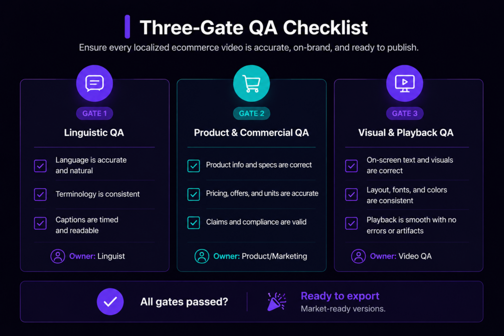 Three-gate QA checklist for ecommerce video localization covering linguistic accuracy, product and commercial review, and visual playback quality